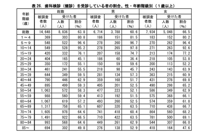 年代別の歯科検診受診率の比較データ表。子供の受診率が高く、20代で低下する傾向を示す表"